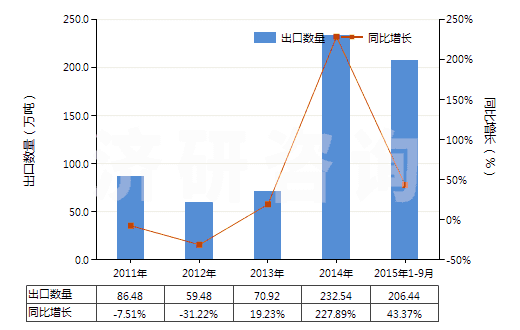2011-2015年9月中國(guó)磷酸二氫銨(包括磷酸二氫銨與磷酸氫二銨的混合物)(HS31054000)出口量及增速統(tǒng)計(jì)